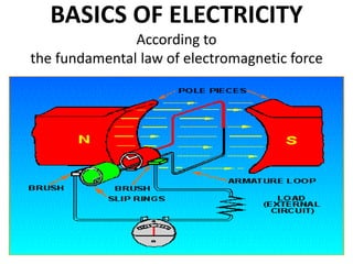 BASICS OF ELECTRICITY
               According to
the fundamental law of electromagnetic force
 