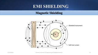 EMI SHIELDING
Pakistan Institute of Engineering and Applied Sciences 13
12/23/2023
Magnetic Shielding
 