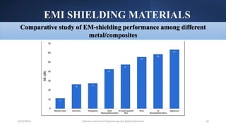 EMI SHIELDING MATERIALS
Pakistan Institute of Engineering and Applied Sciences 16
12/23/2023
Comparative study of EM-shielding performance among different
metal/composites
 