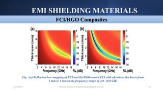 EMI SHIELDING MATERIALS
Pakistan Institute of Engineering and Applied Sciences 23
12/23/2023
FCI/RGO Composites
Fig :(a) Reflection loss mapping of FCI and (b) RGO-coated FCI with absorbers thickness from
1 mm to 5 mm in the frequency range of 2.0–18.0 GHz
 
