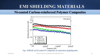 EMI SHIELDING MATERIALS
Pakistan Institute of Engineering and Applied Sciences 25
12/23/2023
Ni-coated Carbon-reinforced Polymer Composites
Fig :EMI-SE of Ni-coated CF composites as a function of plating time
 