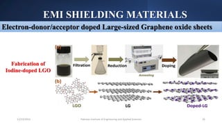 EMI SHIELDING MATERIALS
Pakistan Institute of Engineering and Applied Sciences 26
12/23/2023
Electron-donor/acceptor doped Large-sized Graphene oxide sheets
Fabrication of
Iodine-doped LGO
 