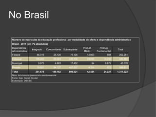 No Brasil
Dependência
Administrativa
Integrado Concomitante Subsequente
ProEJA
Médio
ProEJA
Fundamental
Total
Federal 86.319 25.129 75.126 14.993 694 202.261
Estadual 135.463 65.023 249.106 23.033 14.235 486.860
Municipal 9.975 4.883 17.452 84 8.676 41.070
Privada 19.921 94.127 467.837 4.324 622 586.831
Total 251.678 189.162 809.521 42.434 24.227 1.317.022
Nota: Inclui ensino presencial e semipresencial
Fonte: Inep. Censo Escolar
Elaboração: DIEESE
Número de matrículas da educação profissional por modalidade de oferta e dependência administrativa
Brasil - 2011 (em nºs absolutos)
 