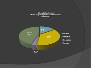 202,261
15.4%
486,860
37.0%
41,070
3.1%
586,831
44.6%
Educação Profissional
Matrículas por dependência administrativa
Brasil - 2011
Federal
Estadual
Municipal
Privada
 