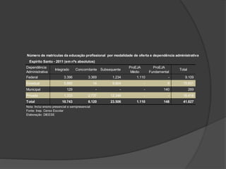 Dependência
Administrativa
Integrado Concomitante Subsequente
ProEJA
Médio
ProEJA
Fundamental
Total
Federal 3.396 3.369 1.234 1.110 - 9.109
Estadual 5.885 14 9.924 - 8 15.831
Municipal 129 - - - 140 269
Privada 1.333 2.737 12.348 - - 16.418
Total 10.743 6.120 23.506 1.110 148 41.627
Nota: Inclui ensino presencial e semipresencial
Fonte: Inep. Censo Escolar
Elaboração: DIEESE
Número de matrículas da educação profissional por modalidade de oferta e dependência administrativa
Espírito Santo - 2011 (em nºs absolutos)
 