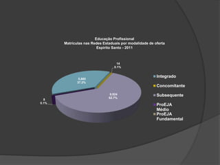5,885
37.2%
14
0.1%
9,924
62.7%
8
0.1%
Integrado
Concomitante
Subsequente
ProEJA
Médio
ProEJA
Fundamental
Educação Profissional
Matrículas nas Redes Estaduais por modalidade de oferta
Espírito Santo - 2011
 