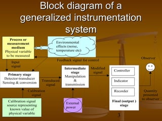 Block diagram of a
          generalized instrumentation
                    system
    Process or
   measurement                  Environmental
      medium                    effects (noise,
 Physical variable              temperature etc)
  to be measured
                                                                                  Observer
                                Feedback signal for control
     Input
     signal
                                     Intermediate    Modified
                                                                 Controller
                                          stage       signal
   Primary stage
                                     Manipulation
 Detector-transducer
                        Transduced          &                    Indicator
Sensing & conversion
                          signal      transmission
               Calibration                                       Recorder          Quantity
                 signal                                                            presented
                                                                                  to observer
   Calibration signal                                           Final (output )
                                      External
  source representing                                               stage
                                      power
    known value of
   physical variable
                                                                   3
 