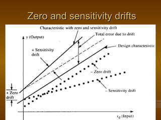 Zero and sensitivity drifts




                      32
 