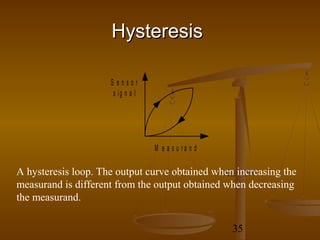 Hysteresis

                     Sensor
                     s ig n a l




                                  M e a s u ra n d

A hysteresis loop. The output curve obtained when increasing the
measurand is different from the output obtained when decreasing
the measurand.

                                                     35
 