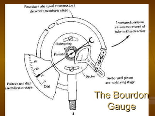 The Bourdon
  Gauge
    4
 