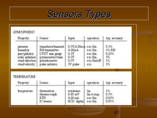 Sensors Types




                45
 