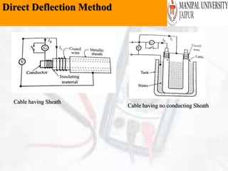 Direct Deflection Method
Cable having Sheath
Cable having no conducting Sheath
 