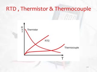RTD , Thermistor & Thermocouple
145
 