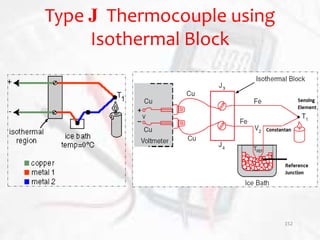 152
Type J Thermocouple using
Isothermal Block
 