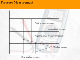 Pressure Measurement
Positive gauge pressure
Negative gauge pressure or vacuum
Atmospheric pressure
Zero absolute pressure
Absolute pressure
 