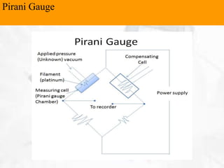 Pirani Gauge
 