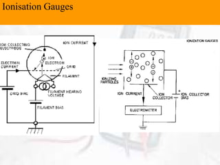 Ionisation Gauges
 