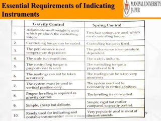 Essential Requirements of Indicating
Instruments
Wednesday, February 6,
2019
29
 