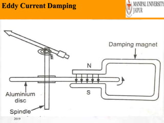 Eddy Current Damping
Wednesday, February 6,
2019
34
 