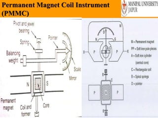 Permanent Magnet Coil Instrument
(PMMC)
Wednesday, February 6,
2019
36
 