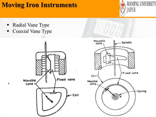 Moving Iron Instruments
Wednesday, February 6,
2019
58
 Radial Vane Type
 Coaxial Vane Type
 