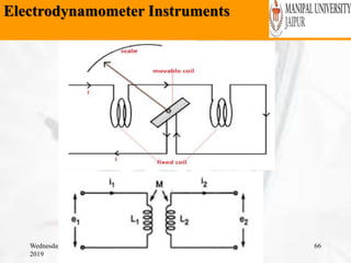 Electrodynamometer Instruments
Wednesday, February 6,
2019
66
 