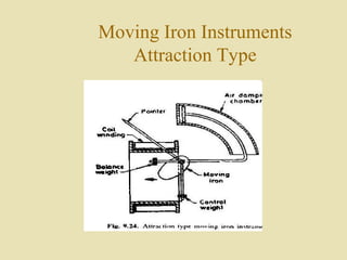 Moving Iron Instruments
   Attraction Type
 