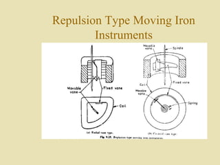 Repulsion Type Moving Iron
        Instruments
 