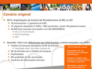 Cenário original 
2013: Implantação da Central de Recebimentos (CdR) na SG 
34 funcionários + 2 gestores da CdR 
12 negócios atendidos (7 SAPs, +400 envolvidos, sendo 100 gestores locais) 
64.000 lçtos mensais executados via CdR (MIGO/MIRO) 
NF-e e CT-e de Entrada 
NF de Importação 
RPA 
Questão: lidar com diferenças nas informações a serem lançadas nos SAPs 
Pedido de Compras divergente da NF de Entrada 
Quantidade, preço, fornecedor, impostos etc. 
NF de Entrada sem o Pedido de Compras 
Duplicidades 
Má qualidade no doc escaneado 
Ausência de informações diversas 
• 1.600 divergências mensais 
• 400 planilhas XLS, que 
precisavam ser consolidadas 
frequentemente 
• Trânsito de +10.000 e-mails 
mensais com diversas pessoas 
envolvidas no processo 
• Dificuldades na gestão dos 
lçtos e das divergências 
 