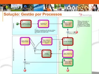 Solução: Gestão por Processos 
 