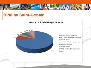 BPM na Saint-Gobain 
Volume de Solicitações por Processo 
4484 
529 
275 
237 
192 
136 88 185 
RECEB01 - Portal de Divergências 
SGA - Controle de Liberação e Confirming 
Solicitação Diversa 
[WAP] - Work Flow Alteraçao perfil SAP 
Cadastro de Fornecedor 
Criação de Usuário 
[WFSS] - WorkFlow Solicitação Subsídio 
Outros 
 