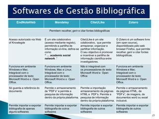 EndNoteWeb                      Mendeley                        CiteULike                          Zotero

                                  Permitem recolher, gerir e citar fontes bibliográficas


Acesso autorizado via Web     É um site colaborativo          CiteULike é um site             O Zotero é um software livre
of Knowlegde                  (acesso mediante registo),      colaborativo, que permite       (em open source),
                              permitindo a partilha de        armazenar, organizar e          disponibilizado pelo web
                              informação on-line, define-se   partilhar informação.           browser Firefox, que permite
                              como                            O seu objectivo é promover      recolher, gerir e citar fontes
                              “ … academic social             e incentivar a partilha de      bibliográficas.
                              network .”                      informação científica entre
                                                              investigadores.
Funciona em ambiente          Funciona em ambiente            Não é integrável com            Funciona em ambiente
Windows e Mac.                Windows, Mac e Linux.           os processadores de texto       Windows e Mac.
Integrável com o              Integrável com o                Microsoft Word e Open           Integrável com o
processador de texto          processador de texto            Office                          processador de texto
Microsoft Word e o Open       Microsoft Word e o Open                                         Microsoft Word e o Open
Office.                       Office.                                                         Office.

Só guarda a referência do     Permite o armazenamento         Permite a importação            Permite o armazenamento
documento                     de “PDF’s” e permite a          armazenamento da páginas        da páginas HTML, de
                              pesquisa de informação          HTML e PDF’s. Permite a         “PDF’s”, de imagens, de
                              dentro da própria plataforma.   pesquisa de informação          documentos word ou excel
                                                              dentro da própria plataforma.   inclusivé.
Permite importar e exportar   Permite importar e exportar     Permite importar e exportar     Permite importar e exportar
bibliografia de apenas        bibliografia de outros          bibliografia de outros          bibliografia de outros
alguns softwares              softwares                       softwares                       softwares
                                                                                                                               21
 