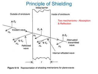 Electromagnetic interference and compactibility | PPTX