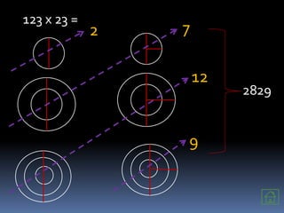 2 7
12
9
123 x 23 =
2829
 