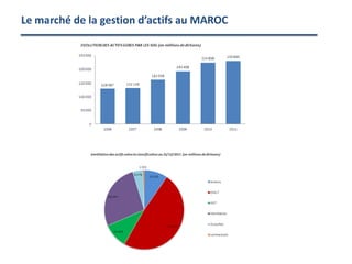Le marché de la gestion d’actifs au MAROC
 