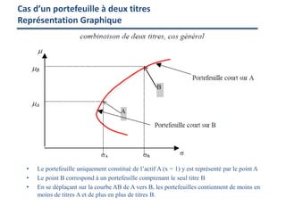 • Le portefeuille uniquement constitué de l’actif A (x = 1) y est représenté par le point A
• Le point B correspond à un portefeuille comprenant le seul titre B
• En se déplaçant sur la courbe AB de A vers B, les portefeuilles contiennent de moins en
moins de titres A et de plus en plus de titres B.
Cas d’un portefeuille à deux titres
Représentation Graphique
 