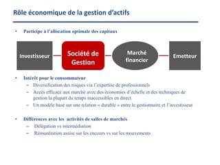 • Participe à l’allocation optimale des capitaux
• Intérêt pour le consommateur
– Diversification des risques via l’expertise de professionnels
– Accès efficace aux marché avec des économies d’échelle et des techniques de
gestion la plupart du temps inaccessibles en direct
– Un modèle basé sur une relation « durable » entre le gestionnaire et l’investisseur
• Différences avec les activités de salles de marchés
– Délégation vs intermédiation
– Rémunération assise sur les encours vs sur les mouvements
Rôle économique de la gestion d’actifs
Société de
Gestion
Investisseur
Marché
financier
Emetteur
 