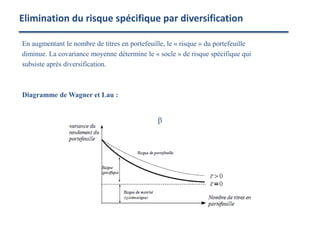 En augmentant le nombre de titres en portefeuille, le « risque » du portefeuille
diminue. La covariance moyenne détermine le « socle » de risque spécifique qui
subsiste après diversification.
Diagramme de Wagner et Lau :
Elimination du risque spécifique par diversification
β
 