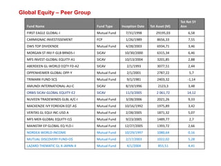 Global Equity – Peer Group
Fund Name Fund Type Inception Date Tot Asset (M)
Tot Ret 5Y
Ann
FIRST EAGLE GLOBAL-I Mutual Fund 7/31/1998 29195,03 6,58
CARMIGNAC INVESTISSEMENT FCP 1/26/1989 8656,33 7,55
DWS TOP DIVIDENDE Mutual Fund 4/28/2003 6934,71 3,46
MORGAN ST INV F-GLB BRNDS-I SICAV 10/30/2000 6315,34 6,46
MFS INVEST-GLOBAL EQUITY-A1 SICAV 10/13/2004 3201,85 2,88
ABERDEEN GL-WORLD EQTY FD-A2 SICAV 2/1/1993 3077,51 2,44
OPPENHEIMER GLOBAL OPP-Y Mutual Fund 2/1/2001 2787,22 5,7
TRIMARK FUND-SC$ Mutual Fund 9/1/1981 2403,32 -1,14
AMUNDI INTERNATIONAL-AU-C SICAV 8/19/1996 2123,3 3,48
ORBIS SICAV-GLOBAL EQUITY-E2 SICAV 11/3/2005 2 061,72 14,12
NUVEEN TRADEWINDS GLBL A/C-I Mutual Fund 3/28/2006 2021,26 9,33
MACKENZIE IVY FOREIGN EQT-A$ Mutual Fund 10/16/1992 1975,89 3,42
VERITAS GL EQUI INC-USD A Mutual Fund 2/28/2005 1871,32 5,07
MFS MER-GLOBAL EQUITY-I1$ Mutual Fund 9/23/2005 1489,77 2,7
MAINSTAY EP GLOBAL EQ YLD-I Mutual Fund 12/27/2005 1393,72 2,66
NORDEA WORLD-INCOME Mutual Fund 10/29/1997 1080,64 0,16
MUTUAL DISCOVERY FUND-O$ Mutual Fund 2/17/2003 1022,02 5,28
LAZARD THEMATIC GL X-JAPAN-X Mutual Fund 4/1/2004 855,51 4,41
 