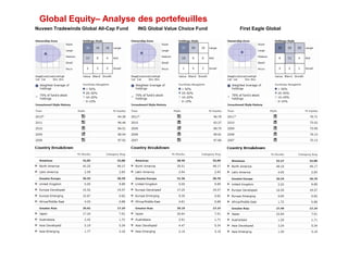 Global Equity– Analyse des portefeuilles
Nuveen Tradewinds Global All-Cap Fund ING Global Value Choice Fund First Eagle Global
 