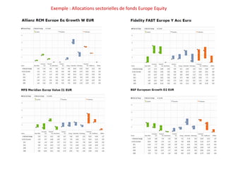 Exemple : Allocations sectorielles de fonds Europe Equity
 
