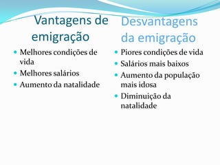 Vantagens de Desvantagens
    emigração    da emigração
 Melhores condições de    Piores condições de vida
  vida                     Salários mais baixos
 Melhores salários        Aumento da população
 Aumento da natalidade     mais idosa
                           Diminuição da
                            natalidade
 