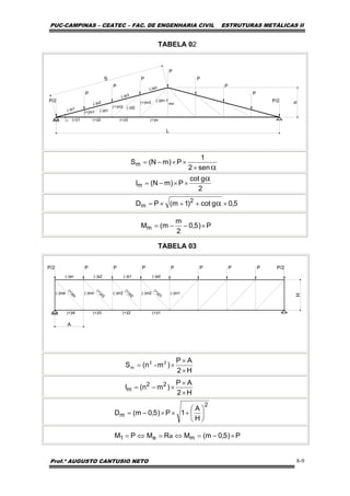 PUC-CAMPINAS – CEATEC – FAC. DE ENGENHARIA CIVIL ESTRUTURAS METÁLICAS II
Prof.º AUGUSTO CANTUSIO NETO 8-9
α×
××−=
sen2
1
P)mN(Sm
2
gcot
P)mN(Im
α
××−=
5,0gcot)1m(PD 2
m ×++×= α
P)5,0
2
m
m(Mm ×−−=
H2
AP
)mn(S 22
m
×
×
×= -
H2
AP
)mn(I 22
m
×
×
×−=
2
m
H
A
1P)5,0m(D ⎟
⎠
⎞
⎜
⎝
⎛
+××−=
P)5,0m(MRMPM mae1 ×−=⇔=⇔=
TABELA 02
L
h
(+)m1
(+)m2
(+)m3 mn
P
P
P
PP
(-)d1
(-)d2
(-)dn-1
a
P/2 P/2
S
(-)s1
(-)s2
(-)s3
(-)sn
(+)i1 (+)i2 (+)i3 (+)in
P
P
TABELA 03
P P PPPPPP/2 P/2
H
A
(-)s0(-)s1(-)s2(-)sn
(+)i1(+)i2(+)i3(+)i4
(-)m1(-)m2(-)m3(-)mn(-)me
(+)d1
(+)d2
(+)d3
(+)dn
 