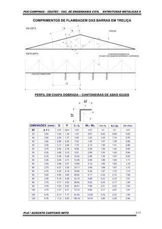 PUC-CAMPINAS – CEATEC – FAC. DE ENGENHARIA CIVIL ESTRUTURAS METÁLICAS II
Prof.º AUGUSTO CANTUSIO NETO 8-11
COMPRIMENTOS DE FLAMBAGEM DAS BARRAS EM TRELIÇA
lx
lx
ly
l
l
l 1
l 1
l 1
L
VIGA DE COBERTURA
EM PLANTA
EM VISTA
TERÇAS
TERÇAS
TERÇAS
TERÇAS
TERÇAS
CONTRAVENTAMENTOS
(PLANO DOS BANZOS INFERIOR E SUPERIOR)
PERFIL EM CHAPA DOBRADA – CANTONEIRAS DE ABAS IGUAIS
Y
X
2
bf
bf
DIMENSÕES (mm) S P Ix= Iy Wx= Wy rx= ry xy= yg r2= rmin
bf e = r cm2 kg/m cm4 cm3 cm cm cm4
30 3,04 1,65 1,30 1,41 0,67 0,92 0,89 0,55
40 3,04 2,25 1,77 3,50 1,22 1,25 1,14 0,76
50 3,04 2,85 2,24 7,02 1,95 1,57 1,39 0,96
50 3,35 3,17 2,48 7,75 2,15 1,56 1,41 0,96
50 3,75 3,52 2,76 8,54 2,39 1,56 1,42 0,95
50 4,25 3,95 3,10 9,51 2,68 1,55 1,45 0,94
50 4,76 4,38 4,38 10,43 2,96 1,54 1,47 0,93
60 3,04 3,45 2,71 12,36 2,83 1,89 1,64 1,17
60 3,35 3,84 3,01 13,66 3,14 1,89 1,65 1,16
60 3,75 4,27 3,35 15,11 3,49 1,88 1,67 1,15
60 4,76 5,33 4,18 18,56 4,34 1,87 1,72 1,13
80 3,04 4,65 3,65 29,92 5,11 2,54 2,14 1,58
80 3,35 5,18 4,06 33,19 5,68 2,53 2,15 1,57
80 3,75 5,77 4,53 36,82 9,32 2,53 2,17 1,56
80 4,76 7,23 5,67 45,61 7,89 2,51 2,22 1,54
100 3,75 7,27 5,71 73,12 9,98 3,17 2,67 1,97
100 4,76 9,13 7,17 91,00 12,50 3,16 2,72 1,95
125 4,76 11,5 9,03 180,74 19,74 3,96 3,34 2,46
 