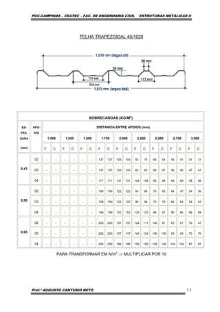 PUC-CAMPINAS – CEATEC – FAC. DE ENGENHARIA CIVIL ESTRUTURAS METÁLICAS II
Prof.º AUGUSTO CANTUSIO NETO 2.5
TELHA TRAPEZOIDAL 40/1020
SOBRECARGAS (KG/M2
)
DISTANCIA ENTRE APOIOS (mm)
1.000 1.250 1.500 1.750 2.000 2.250 2.500 2.750 3.000
ES-
PES-
SURA
(mm)
APO-
IOS
F C F C F C F C F C F C F C F C F C
02 - - - - - - 137 137 105 105 83 74 68 54 56 41 47 31
03 - - - - - - 137 137 105 105 83 83 68 67 56 56 47 470,43
04 - - - - - - 171 171 131 131 104 104 85 84 69 69 58 58
02 - - - - - - 159 159 122 122 96 86 79 63 64 47 54 36
03 - - - - - - 159 159 122 122 96 96 79 78 64 64 54 540,50
04 - - - - - - 199 199 152 152 120 120 96 97 80 80 68 68
02 - - - - - - 205 205 157 157 124 111 100 81 83 61 70 47
03 - - - - - - 205 205 157 147 124 124 100 100 83 83 70 700,65
04 - - - - - - 256 256 196 196 155 155 126 126 104 104 87 87
PARA TRANSFORMAR EM N/m2
⇒ MULTIPLICAR POR 10
 