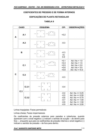 PUC-CAMPINAS – CEATEC – FAC. DE ENGENHARIA CIVIL ESTRUTURAS METÁLICAS II
Prof.º AUGUSTO CANTUSIO NETO 2.18
COEFICIENTES DE PRESSÃO E DE FORMA INTERNOS
EDIFICAÇÕES DE PLANTA RETANGULAR
TABELA 9
CASO ESQUEMA CPi OBSERVAÇÕES
A.1 +0.2
A
A.2 -0.3
B -0.3
ou
0.0
C.1
+0.1
+0.3
+0.5
+0.6
+0.8
Ad / As = 1.0
Ad / As = 1.5
Ad / As = 2.0
Ad / As = 3.0
Ad / As >= 6.0
C.2
-0.3
C.3.1 -0.4
C
C.3
C.3.2
-0.4
-0.5
-0.6
-0.7
-0.8
-0.9
Ad / As <= 0.25
Ad / As <= 0.50
Ad / As <= 0.75
Ad / As <= 1.00
Ad / As <= 1.50
Ad / As <= 3.00
Linhas traçejadas: Faces permeáveis
Linhas cheias: Faces impermeáveis
Os coeficientes de pressão externos para paredes e coberturas, quando
aparecem com o sinal negativo (-) indicam o sentido de sucção – de dentro para
fora –, enquanto que para os coeficientes de pressão internos o sinal negativo (-)
indicam o sentido de pressão – de fora para dentro.
 