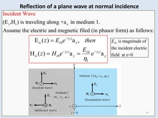 i i z
(E ,H ) is traveling along +a in medium 1.
Assume the electric and megnetic filed (in phasor form) as follows:
Incident Wave
14
Reflection of a plane wave at normal incidence
1
1 1
0
0
0
1
E ( ) a ,
H ( ) a a
z
is i x
z z
i
is i y y
z E e then
E
z H e e

 


 

 
0 is magnitude of
the incident electric
field at z=0
i
E
 