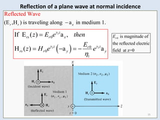 z
(E ,H ) is traveling along a in medium 1.
Reflected Wave
r r 
15
Reflection of a plane wave at normal incidence
 
1
1 1
0
0
0
1
If E ( ) a ,
H ( ) a a
z
rs r x
z z
r
rs r y y
z E e then
E
z H e e

 


   
0 is magnitude of
the reflected electric
field at z=0
r
E
 