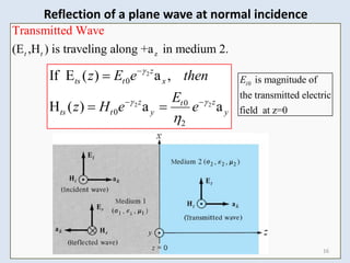 z
(E ,H ) is traveling along +a in medium 2.
Transmitted Wave
t t
16
Reflection of a plane wave at normal incidence
2
2 2
0
0
0
2
If E ( ) a ,
H ( ) a a
z
ts t x
z z
t
ts t y y
z E e then
E
z H e e

 


 

 
0 is magnitude of
the transmitted electric
field at z=0
i
E
 