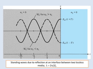 26
Standing waves due to reflection at an interface between two lossless
media; l  2/1.
 